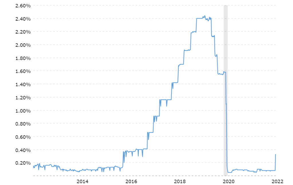 FED INTEREST RATES IN LAST TEN YEARS 