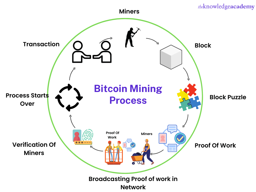 BITCOIN MINING PROCESS 
